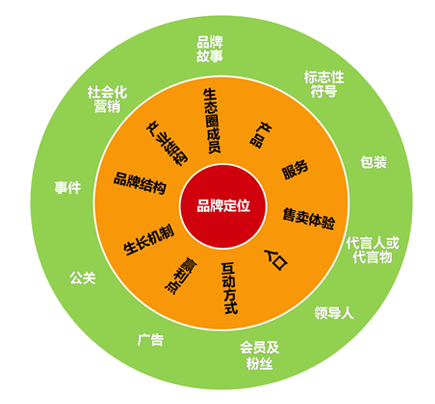 品牌社交溢价：如何在数字时代占据消费者心智